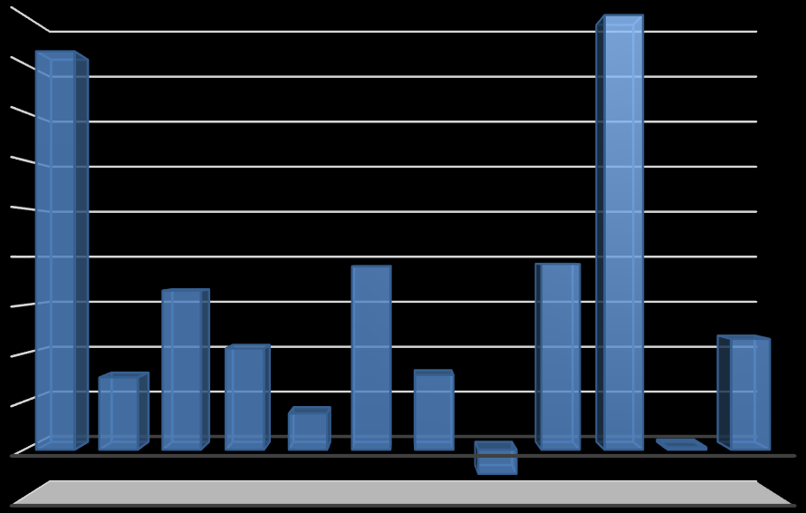 Grafik 10: Bir Önceki Aya Göre TÜFE de Yüzde Değişim Oranları (2003=100) 1,8 1,6 1,4 1,2 1,65 1,8 1 0,8 0,66 0,76 0,77 0,6 0,4 0,2 0 0,3 0,42 0,15