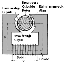 ġekil 1.6: Gölge kutuplu motor yapısı Resim 1.2: Gölge kutuplu motor 1.1.1.2.1.3. Relüktans Motorlar Relüktans motorlar gölge kutuplu motorlara benzer.