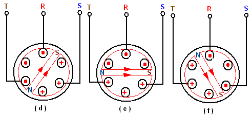 ġekil 1.8: Üç fazlı döner alanın oluģması ġekil 1.8 de stator faz bobinlerinden geçen alternatif akımın oluģturduğu döner manyetik alanların Ģeması görülmektedir. ġekil 1.8(a) incelediğimiz zaman R ve S fazlarının akım yönleri pozitif alternansta, S fazının yönü ise negatif alternanstadır.