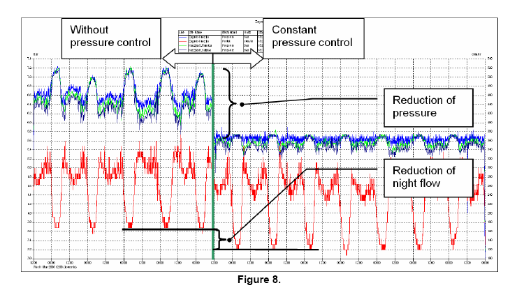 Pressure optimization outcomes / Basınç optimizasyonu Sonuçları Example Lemesos Pressure reduction