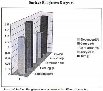 İmplant KA Yüzey Morfolojisi Ra Roughness Average Ra