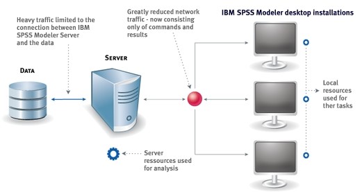 IBM SPSS Modeler & IBM Netezza Araç kutusunda bulunan Netezza veri madenciliği fonksiyonları Buradaki mor renkli