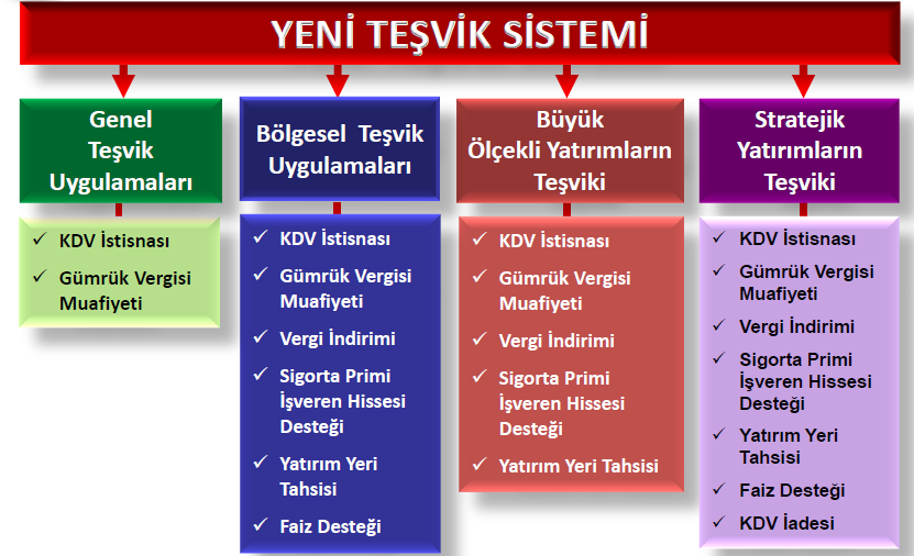 2.7 Türkiye Medikal Sanayi Sektörüne Yönelik Teşvik Politikaları Türkiye de MESAS ürünlerinin üretimine yönelik bölgesel teşvik politikası bulunmamaktadır.