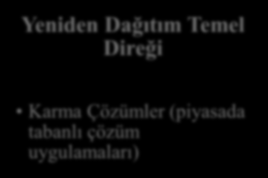 Finansal İçermenin Geliştirilmesine yönelik Yapılandırılmış Yaklaşım Düşük Gelir Yeniden Dağıtım Temel Direği Zekat, Sadaka Vakıf, Hayrat, Humus Yenide Dağıtım Temel Direği Qard-al-Hassan, Zekat,