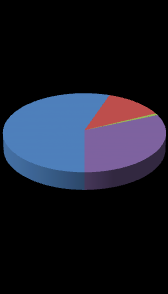 Yozgat TÜRKİYE 74,2% 25,8% 71% 93,29% 6,71% 1% 55% 13% 31% 1% 19% İhtisas Dışı Krediler İhtisas Kredileri Tarım Diğer Mesleki İhtisas Dışı Krediler İhtisas Kredileri Tarım Turizm Mesleki Diğer Şekil