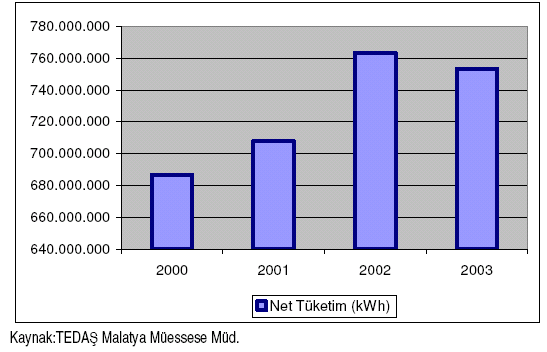 Elektrik enerjisi tüketimi, bir ülkenin, bölgenin veya ilin teknolojiyi kullanma yaygınlıgı ve ekonomik büyümenin bir göstergesi durumundadır.