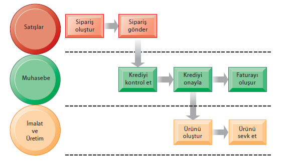 İş Süreçleri Örnek-2: Sipariş Tamamlama Süreci İş süreçleri çok farklı