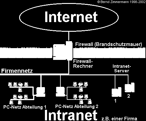 Intranet TCP/IP ye dayalı ağ. İnternetten farklı olarak bu ağ sadece bir kuruma aittir, sadece o kurumun çalışanları bu ağa bağlanabilir.
