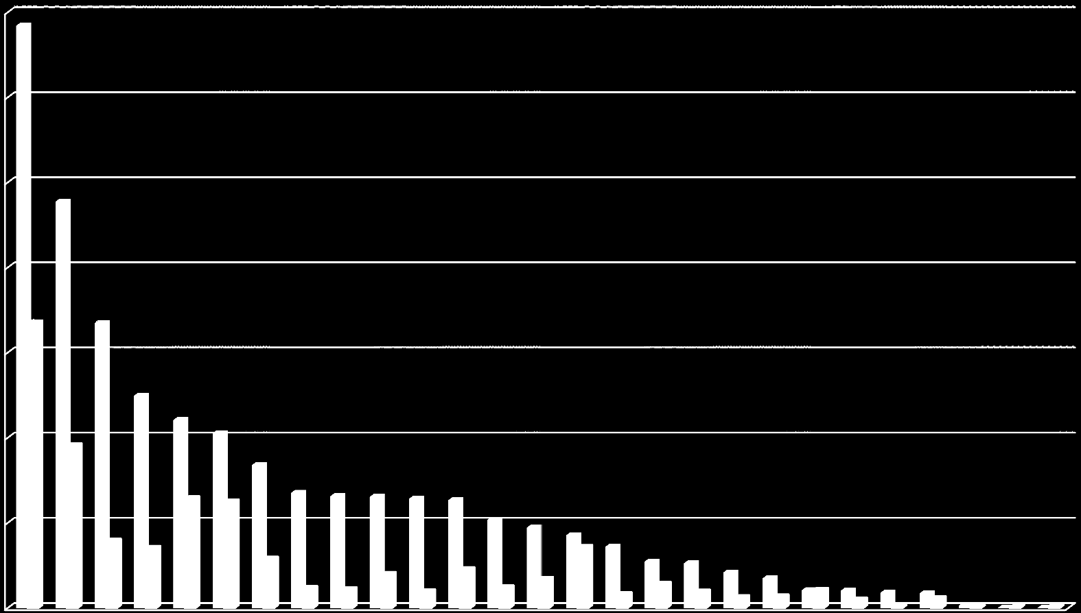 3,802 1,559 1,393 4,988 2,557 4,415 2,479 4,106 1,138 3,356 449 2,705 421 2,627 781 2,611 378 2,564 894 2,531 464 2,073 667 1,888 1,413 1,706 304 1,438 550 1,091 365 1,050 235 832 252 694 410 418 174