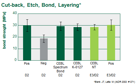 Şekil 21 CEBL tekniğinden sonra Bağlantı Gücü (Latta, 2003) Benzer protokolle prime&bond one etch&rinse, ceram.xone ın tekrar bağlanmasına olanak sağladığını göstermiştir.