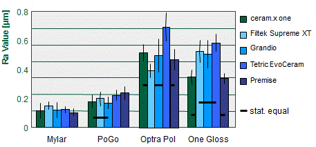 Şekil 28 Farklı tek aşamalı polisaj sistemleri ile cilalama işleminden sonra kompozitlerin Ra değerleri (Ergücü, 2007) PoGo kullanımı tüm kompozitlerde gözle görülür derecede pürüzsüz sonuçlar
