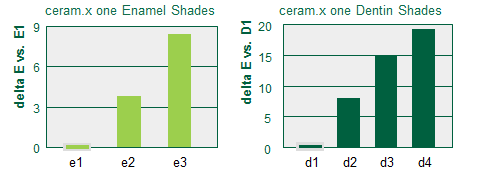 Şekil 33 ceram.x one ın renk tonu C* ceram.x onedentin & ENAMEL sistemi düzenli bir şekilde tasarlanmıştır - bu da renkler arasındaki (Şekil 34) genel farklılıkta (ΔE) yansıtılmıştır.