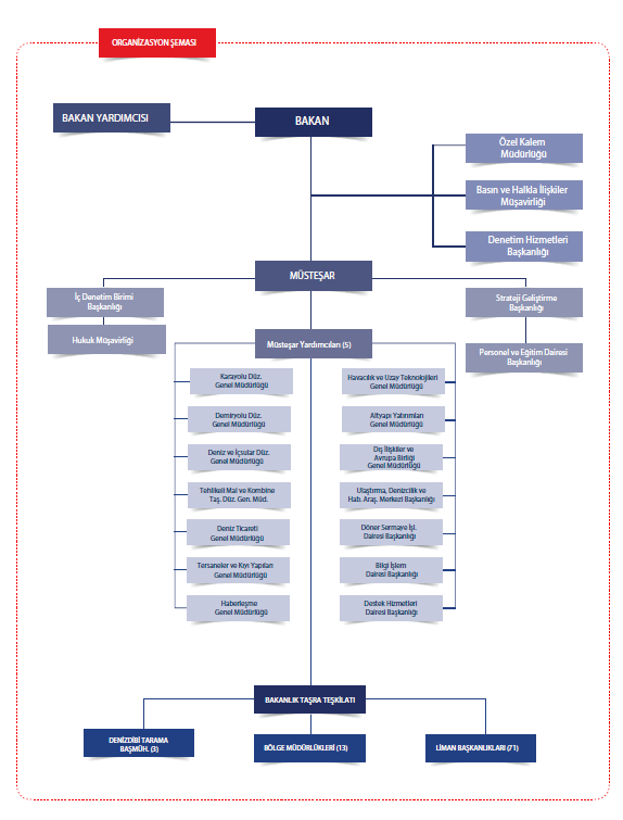 C.2. Örgüt Yapısı UDH Bakanlığı teşkilat şeması aşağıda gösterilmiştir.