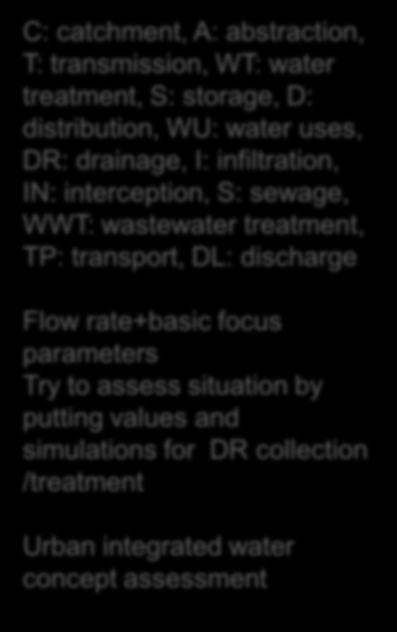GW/RW kullanımı entegre kentsel su döngüsü DL TP catchment A T C: catchment, A: abstraction, T: transmission, WT: water treatment, S: storage, D: distribution, WU: water uses, DR: drainage, I: