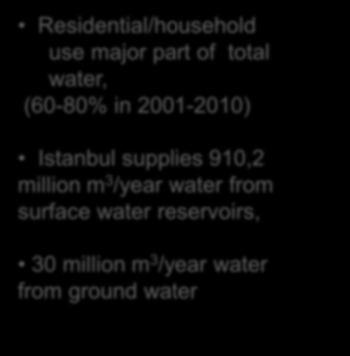 1992 1994 1996 1998 2000 2002 2004 2006 2008 2010 2012 million m 3 /year Su temini/su gereksinimi 1500 1200 Residential/household use major part of total water, (60-80% in 2001-2010) 900 600