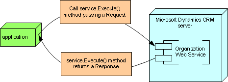 Execute Metodu CRM Servisi içerisindeki Execute Metodu Request ve Response yani Talep ve Yanit seklinde calismaktadir.