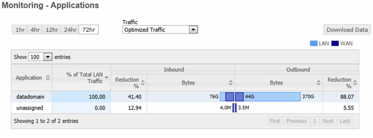 Bu makalemde Silver Peak ile yapmış olduğumuz diğer replikasyon hızlandırma projelerindeki başarı sonuçlarını da kısaca anlatacağım. EMC Data Domain Yaşanan zorluk: Silver Peak olmadan 2mbps G.