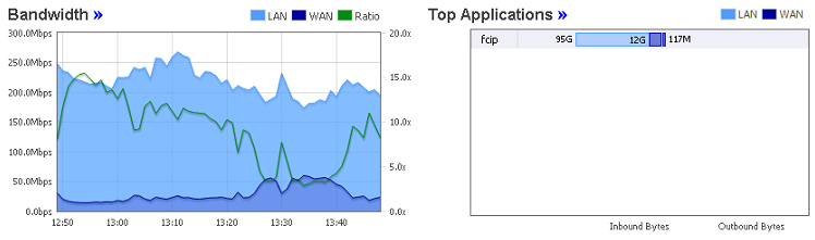 EMC Recover Point Yaşanan zorluk: 15mbps WAN hattı üzerinden Ses, veri ve EMC RecoverPoint trafiğini taşımak ve verilerin güvenliğini sağlamak.