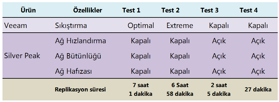 Silver Peak bunu TÜM IP TRAFİĞİ için gerçekleştirir (TCP, UDP, FCoIP vb.