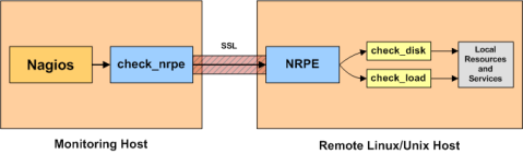 Çalışma Prensibi NRPE üzerinden yapılan active check işlemi Nagios, check_nrpe plugini ile uzaktaki hostun 5666