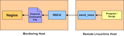 Çalışma Prensibi NSCA üzerinden yapılan passive check işlemi: Bu check yönteminde, uzak sistem kendi üzerinde status kontrolünü