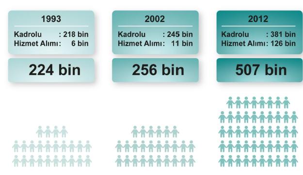 Grafik 2: Sağlık İnsan Kaynakları Tablo 8: Yüz Bin Kişi Başına Düşen Sağlık Personeli Sayısı, Türkiye-AB Karşılaştırması Personel Türü Personel Sayısı 100.