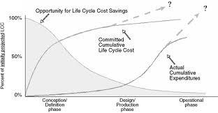 The purpose of the life-cycle cost analysis is to minimize the total ownership cost during the life-cycle of the weapon system.