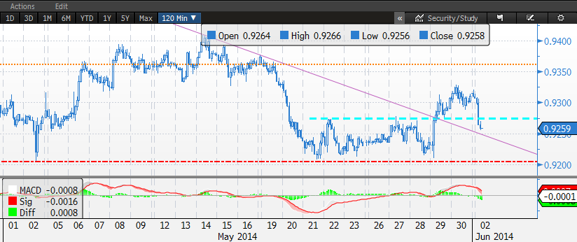 Gun Ici AUD/USD 0.9259 RBA kararını bekleyen seyrin 0.9230/40 bölgesinde destek aradığı bir süreç izleyebiliriz. Bu seviye üzerinde kalmayı başaracak hareket için 0.