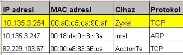 KABLOSUZ AĞLARDAKĠ PAKET TRAFĠĞĠNE ADLĠ BĠLĠġĠM YAKLAġIMI 1916 Şekil 3: Analiz Listesi Ağ trafiğini etkileyen DoS atakları ağ ortamında kullanıcıların beklenilen hizmetleri almasını engelleyen en