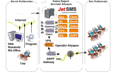 SMPP Gateway SMPP Gateway, BIOTEKNO'nun SMPP standartlarında geliştirmiş olduğu bir gateway programıdır.