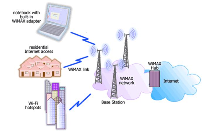Kablosuz ağların sınıflandırmasını yapabilecek, WMAN, WLAN lar arasındaki iletişimi sağlayan bir şehir veya metropolü kapsayan kablosuz ağ türüdür.