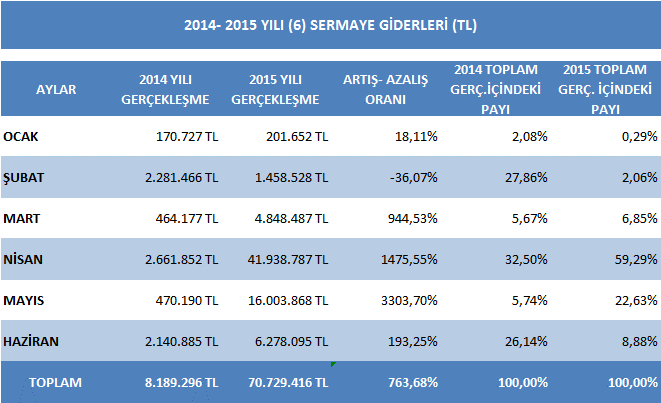 2014-2015 SERMAYE GİDERLERİ (ÖZET) OCAK ŞUBAT MART NİSAN MAYIS