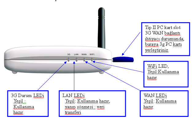 Ön Panel TW- 3G Flarion Router Konfigürasyonu Kablosuz Ağını Daha Geniş Alanlarda Kullanmak Đçin: Router ve ağ