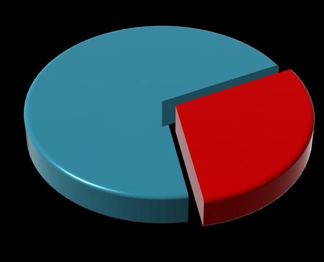 Dağılımı 71% 25% Lisans Üstü Lisans Ön