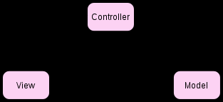 4 MVC Nedir? Adını Model View Controller'in baş harflerinden alan tasarım desenidir. Sunduğu katmanlı mimari sayesinde, uygulamanın kullanıcı arayüzü ve mantık kısmını birbirinden ayırır.