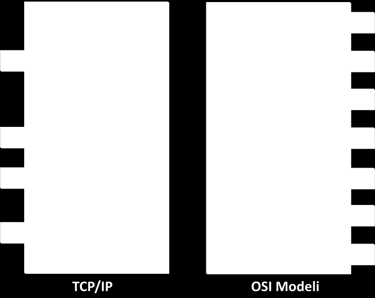 ġekil 2.7 : TCP/IP ve OSI modeli karģılaģtırması 2.2.3.1 Uygulama katmanı (Application layer) Uygulama katmanı TCP/IP nin kullanıcıya en yakın katmanıdır.
