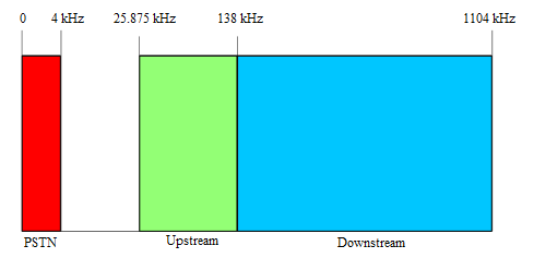 internete bilgi göndermek) ve 200 Khz ile 1,1 MHz aralığını da download (internetten kullandığımız bilgisayara bilgi indirmek) için tahsis edilmiģtir (Sezlev 2008). ġekil 2.