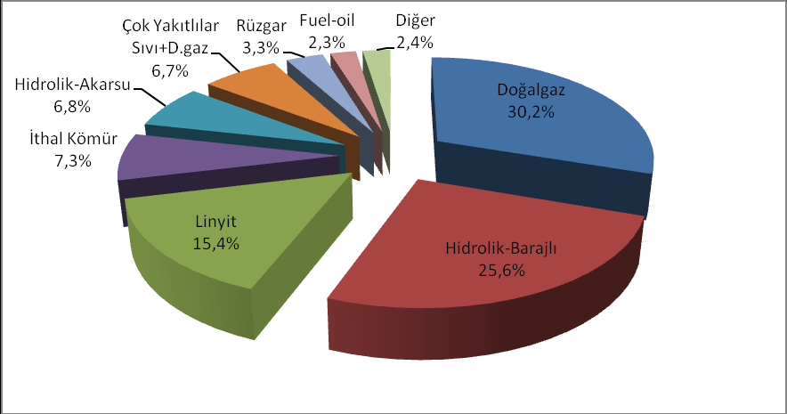 Şekil 2-10: Su Gelirlerinin Aylık Değişimi Aşağıdaki şekilde Türkiye kurulu gücünün kaynaklara dağılımı gösterilmektedir.