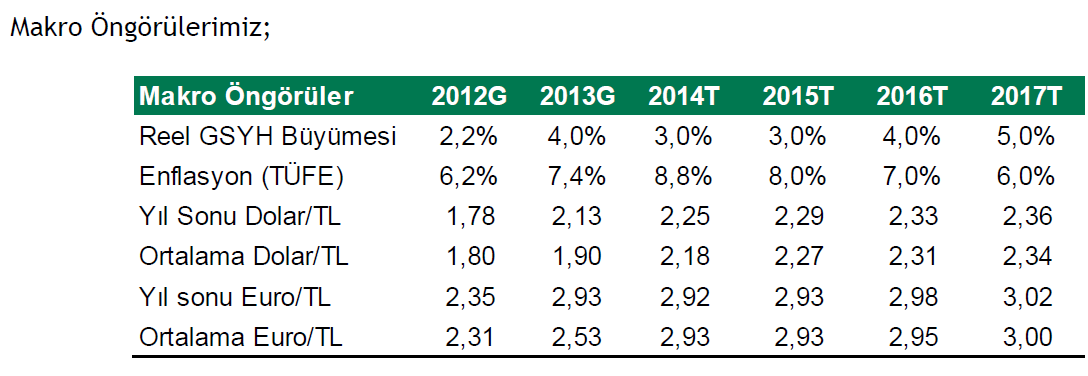 Fiyat Tespit Raporu nda 2014 yıl sonu USD kur tahmini 1 USD = 2,25 TL iken TCMB 31.12.2014 verilerine göre USD kuru (Döviz Alış) 1 USD = 2.326900 TL olarak gerçekleşmiştir.