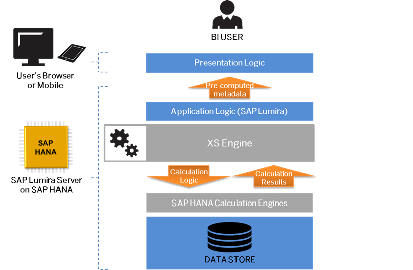 SAP BI Platform vs SAP Lumira 2014 SAP AG or