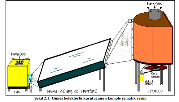 Kuru meyvelerdeki kalite düşüklüğünü önleyebilmek için mutlaka yeni işleme ve kurutma sistemlerinin kurulması zorunlu hale gelmiştir.