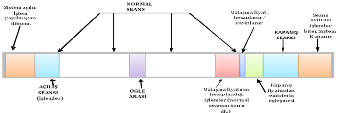 V- BORSA İSTANBUL A.Ş. VADELİ İŞLEMLER VE OPSİYON PİYASASI 5.1. İşlem Esasları 5.1.1. Pazarlar Piyasada işlemler üç farklı pazarda gerçekleştirilebilir.