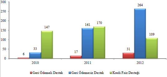 Şekil 16: 2010-2012 Dönemi Destek Bütçesi Gerçekleşmeleri (Milyon ) Kaynak: KOSGEB 2012 yılı
