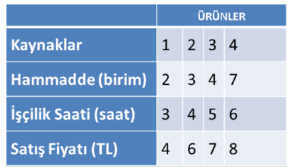 ise, karımız 36 TL olacaktır. Model 2: Bir firma hammadde ve işçilik kullanarak dört ayrı ürün üretmektedir. Gerekli bilgiler tabloda verilmiştir.