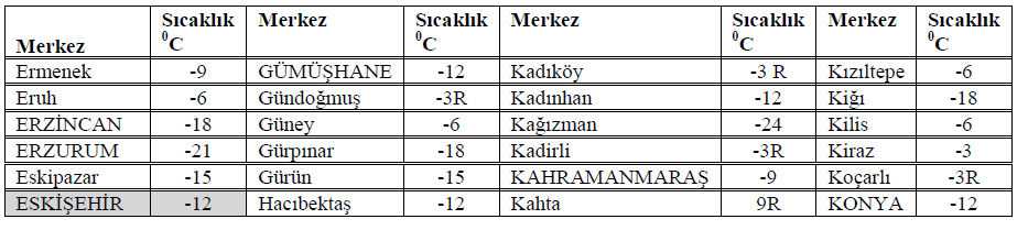 Yerlerine Göre Isı Hesabında