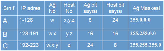 Alt Ağ Maskesi (Subnet Mask) Alt ağ maskesinin 255.