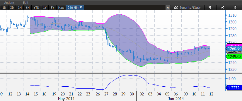 Uzun Vade Gun Ici FOREKS TEKNIK 12 Haziran 2014 9:13 XAU/USD 1260.76 altın 1300lerden gelen satışlarda 1240lerde destek bularak son günlerde alış baskısı görmeye başladı.