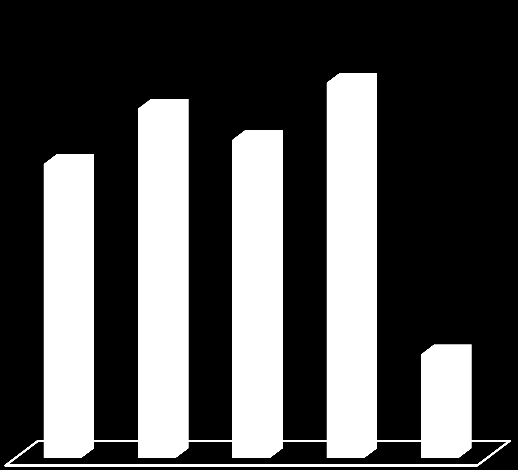 ÜRETĠM ve SATIġ FAALĠYETLERĠ Üretim Miktarları (Ton) Ana ürün gruplarımızdaki üretim miktarları mukayeseli olarak aşağıda verilmiştir. 2014/3 2013/3 DeğiĢim (Ton) DeğiĢim (%) Dmt 62.514 49.711 12.