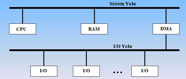 Doğrudan Bellek Erişimi (DMA) 9 Giriş/Çıkış (I/O) Adresleri CPU'nun dış dünya ile iletişim kurmak için kullandığı iki yol vardır: ana belleğinin adresleri ve I/O adresleri.