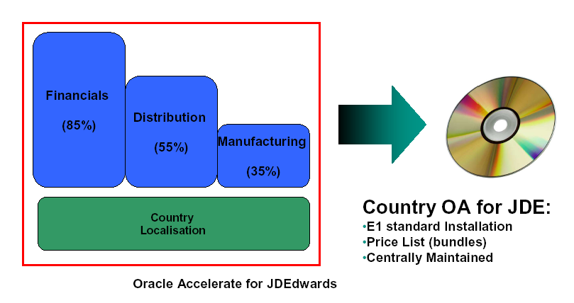 JDE için Oracle Accelerator Finans